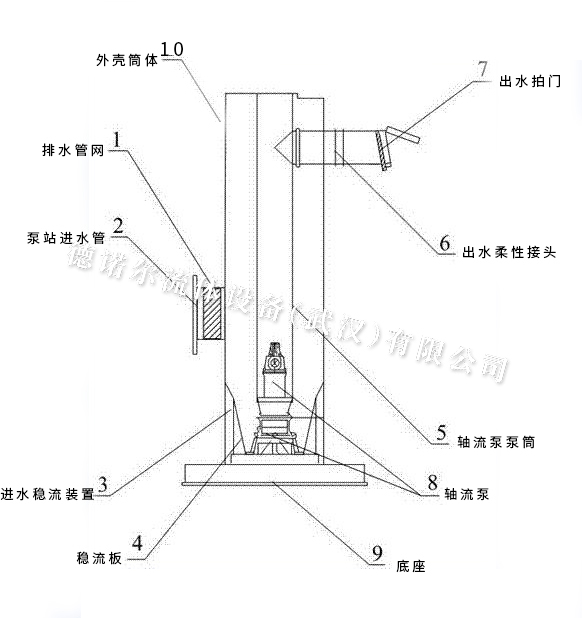 一體化軸流泵站結(jié)構(gòu).jpg 一體化軸流泵站結(jié)構(gòu).jpg